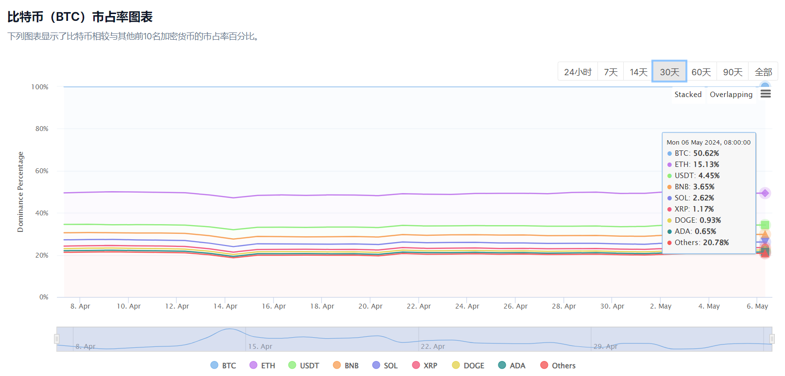 加密货币总市值回升至2.5万亿美元上方，比特币市占率暂报50.62% - BlockBeats