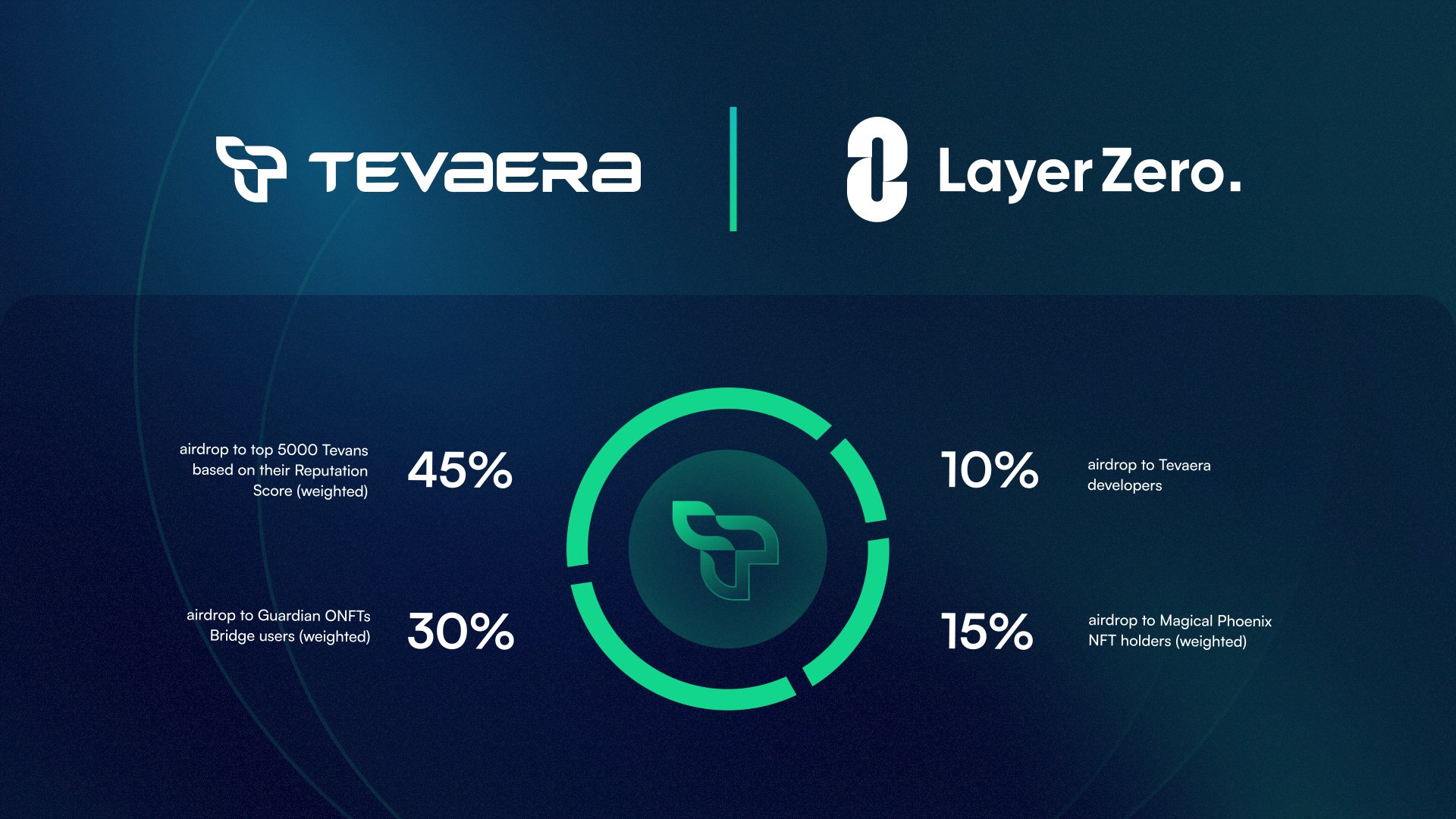 ZK链游生态系统Tevaera公布其L0代币分配，将90%分配给社区- BlockBeats