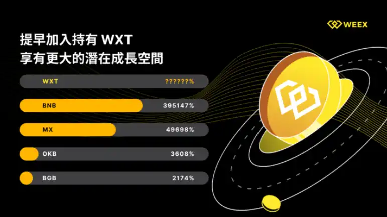 WEEX唯客启动平台币WXT预售，合伙人可凭邀请积分超低价认购