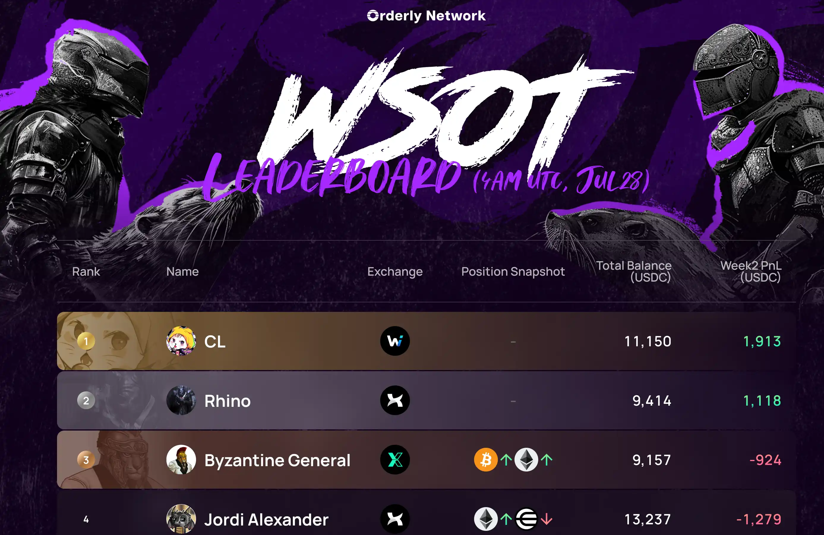 Orderly Network周报：交易量突破700亿美元，仅前两名WSOT Crypto参赛者盈利