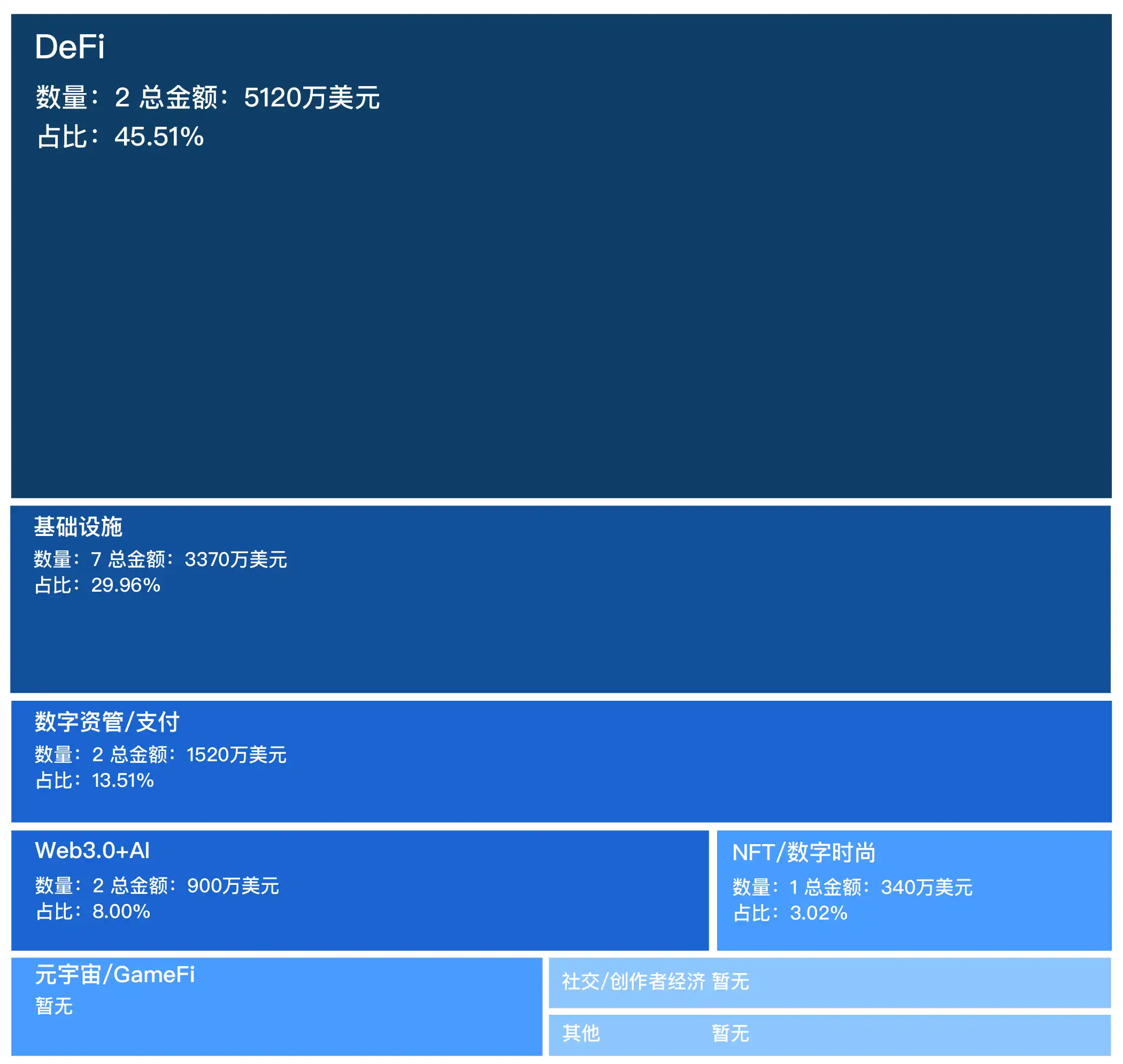 Financing highlights | a16z led the investment in DePIN project Daylight;  Ribbit Capital led the investment in lending platform Morpho - BlockBeats