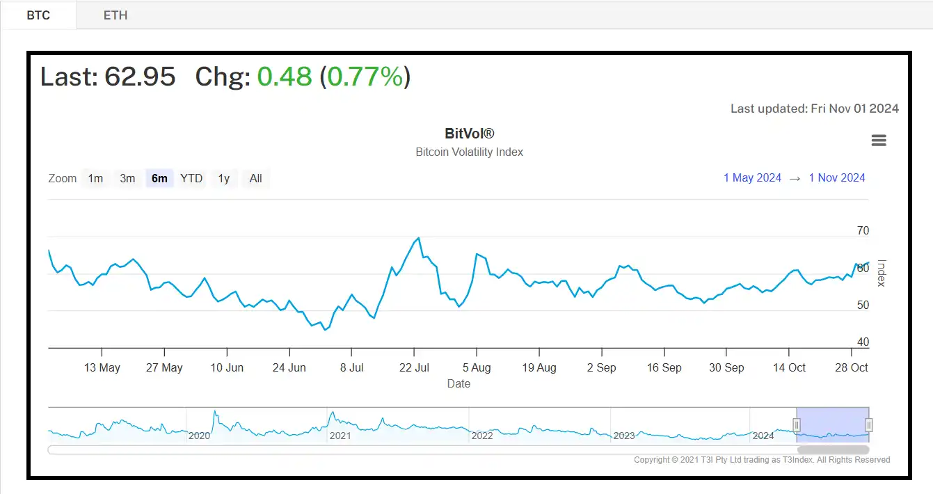 比特币波动指数昨日升至62.95，单日涨幅0.77% - BlockBeats