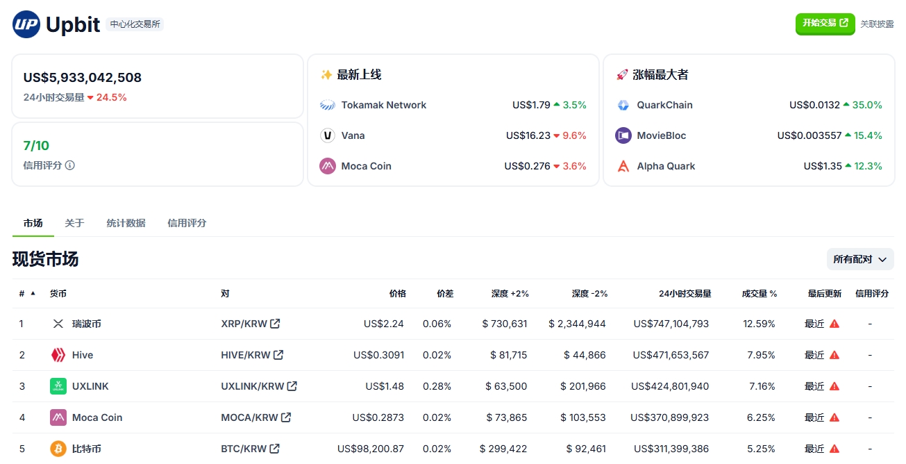 Upbit 24小时现货交易量排行：XRP、HIVE、UXLINK位居前三- BlockBeats