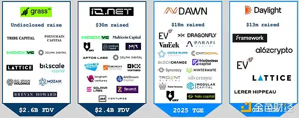 Messari 2024年DePIN报告:每日超1300万台设备运行;市值超500亿美元 第17张