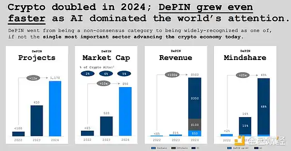 Messari 2024年DePIN报告:每日超1300万台设备运行;市值超500亿美元 第8张