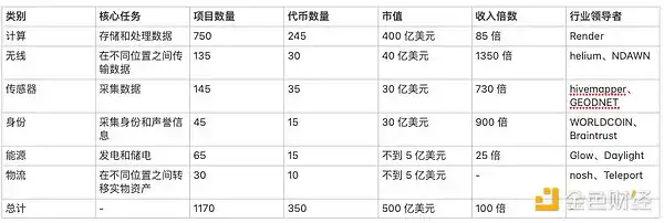 Messari 2024年DePIN报告:每日超1300万台设备运行;市值超500亿美元 第7张