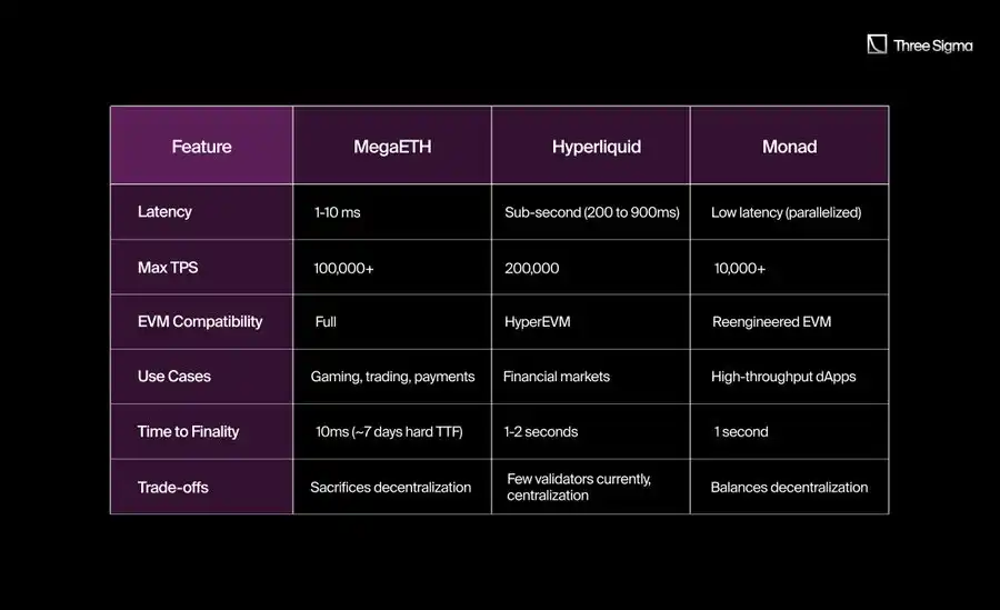 区块链三强争霸:MegaETH、Hyperliquid与Monad谁能引领未来? 第6张