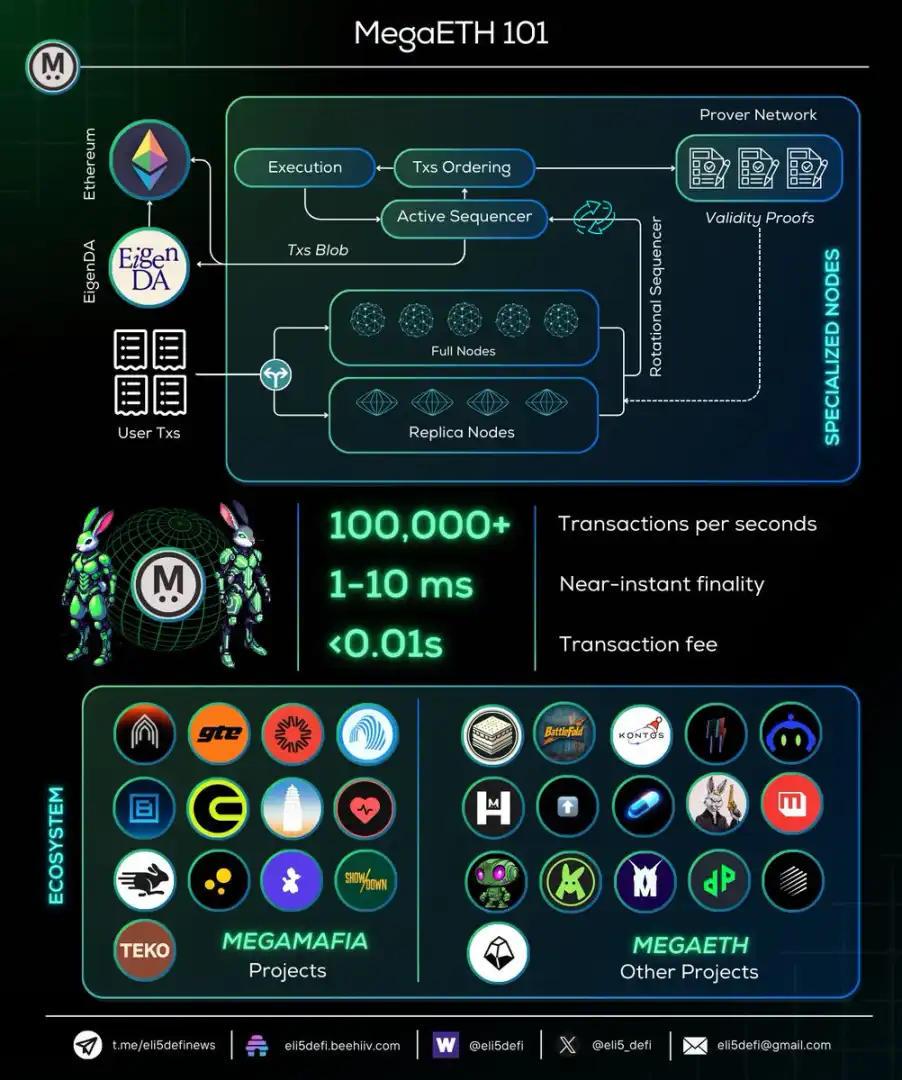 Ethereum Rising Star: MegaETH Ecosystem Project Overview - BlockBeats