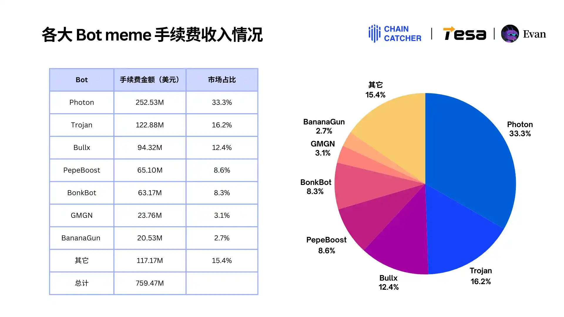 2024 Memecoin消费报告:最大「氪金玩家」手续费超1.3亿美元,Raydium和Bot受益最大 第2张