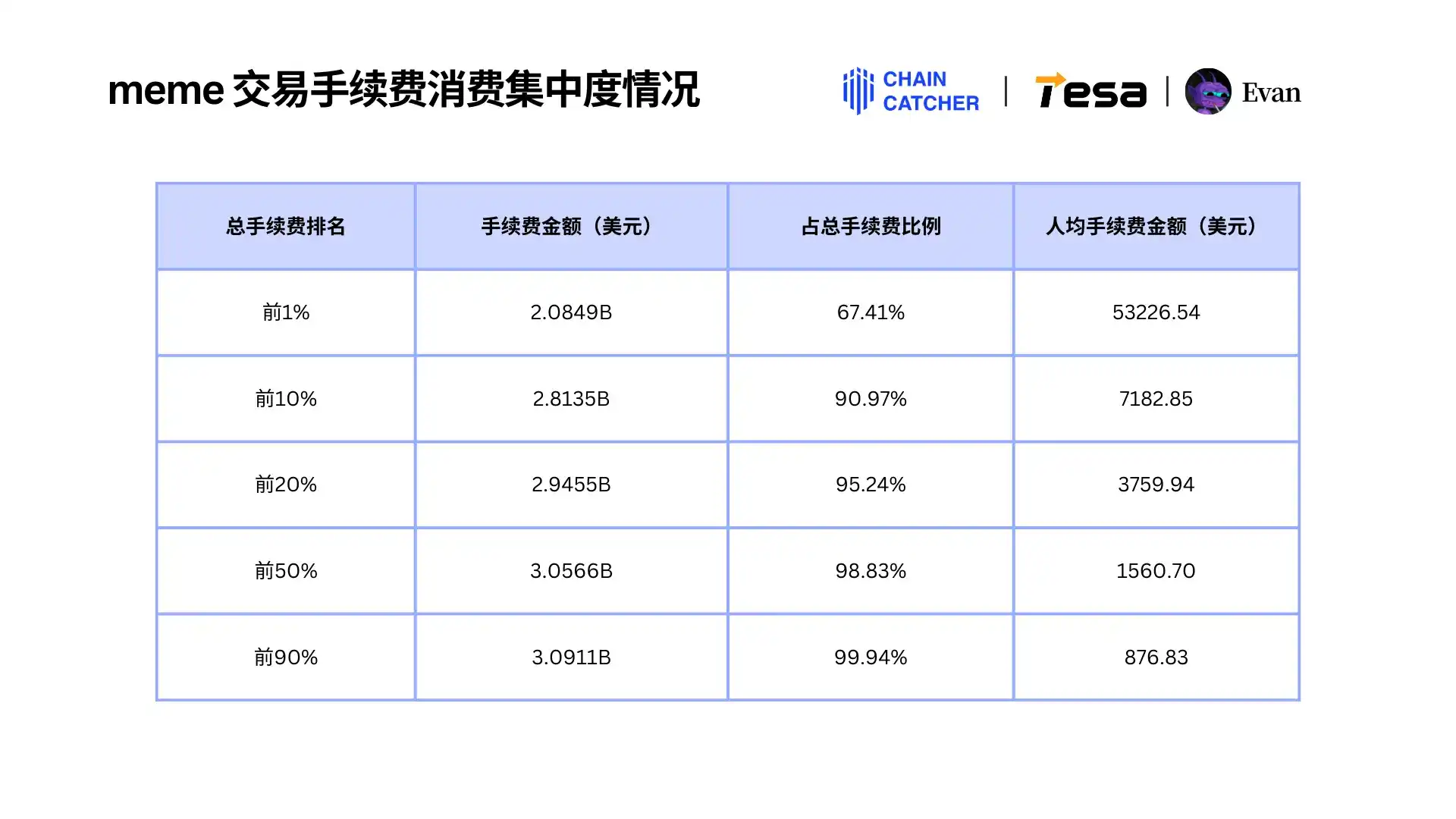 2024 Memecoin消费报告:最大「氪金玩家」手续费超1.3亿美元,Raydium和Bot受益最大 第6张