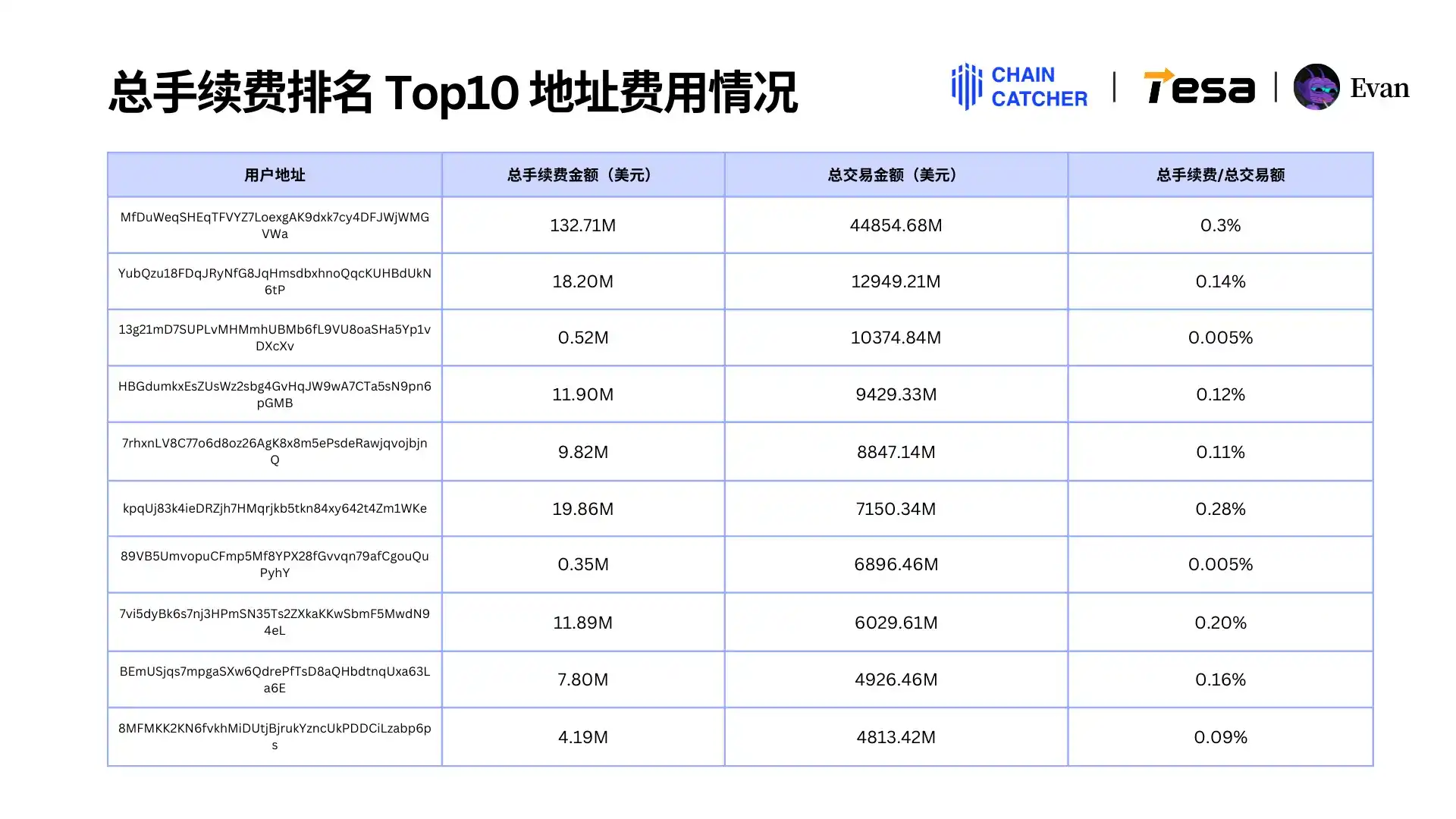 2024 Memecoin消费报告:最大「氪金玩家」手续费超1.3亿美元,Raydium和Bot受益最大 第15张