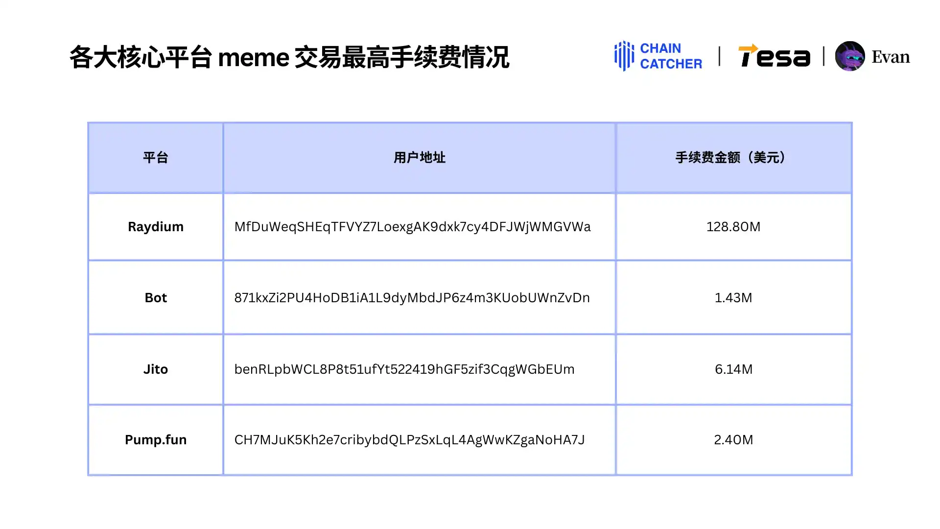 2024 Memecoin消费报告:最大「氪金玩家」手续费超1.3亿美元,Raydium和Bot受益最大 第5张
