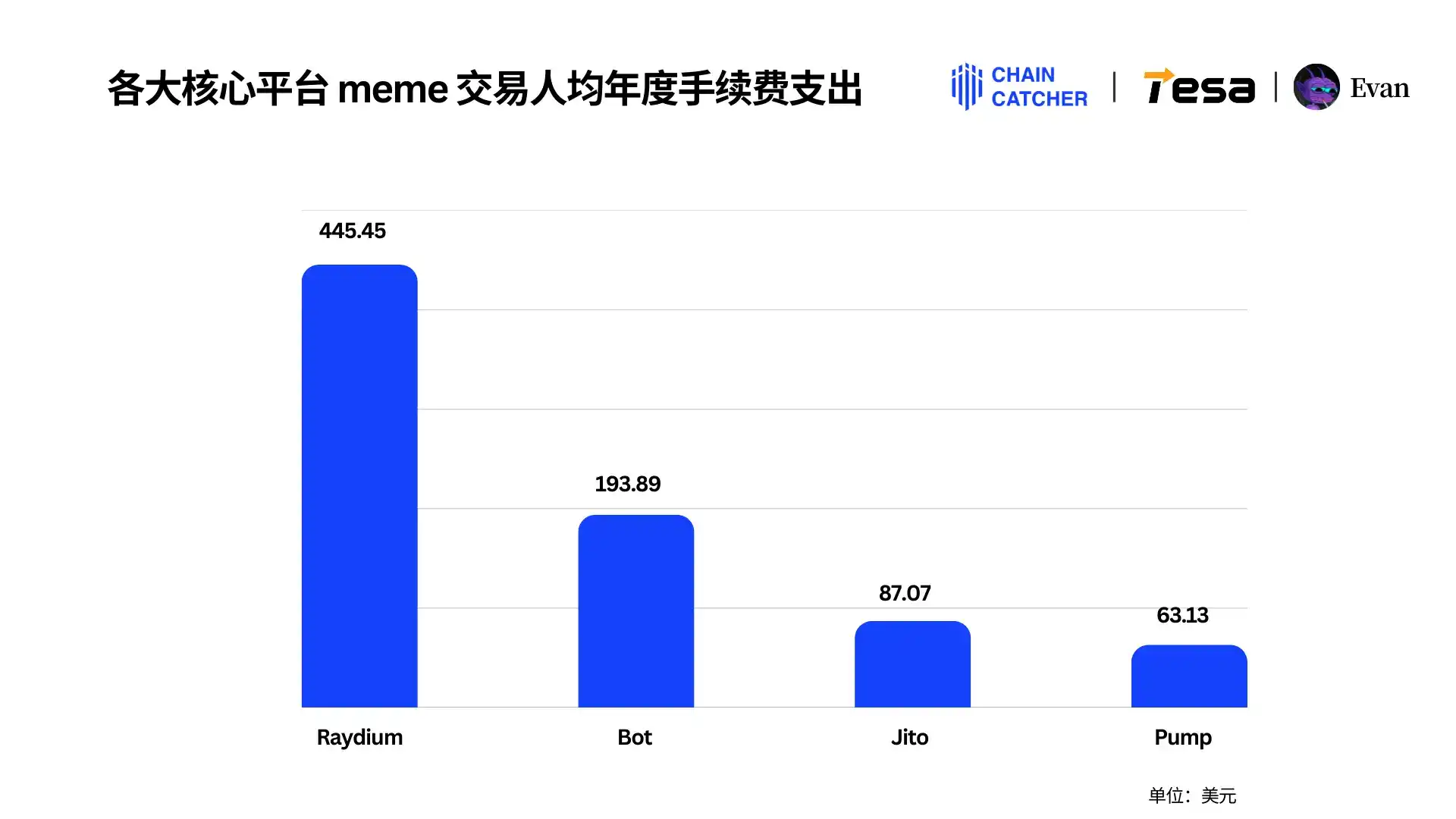 2024 Memecoin消费报告:最大「氪金玩家」手续费超1.3亿美元,Raydium和Bot受益最大 第3张