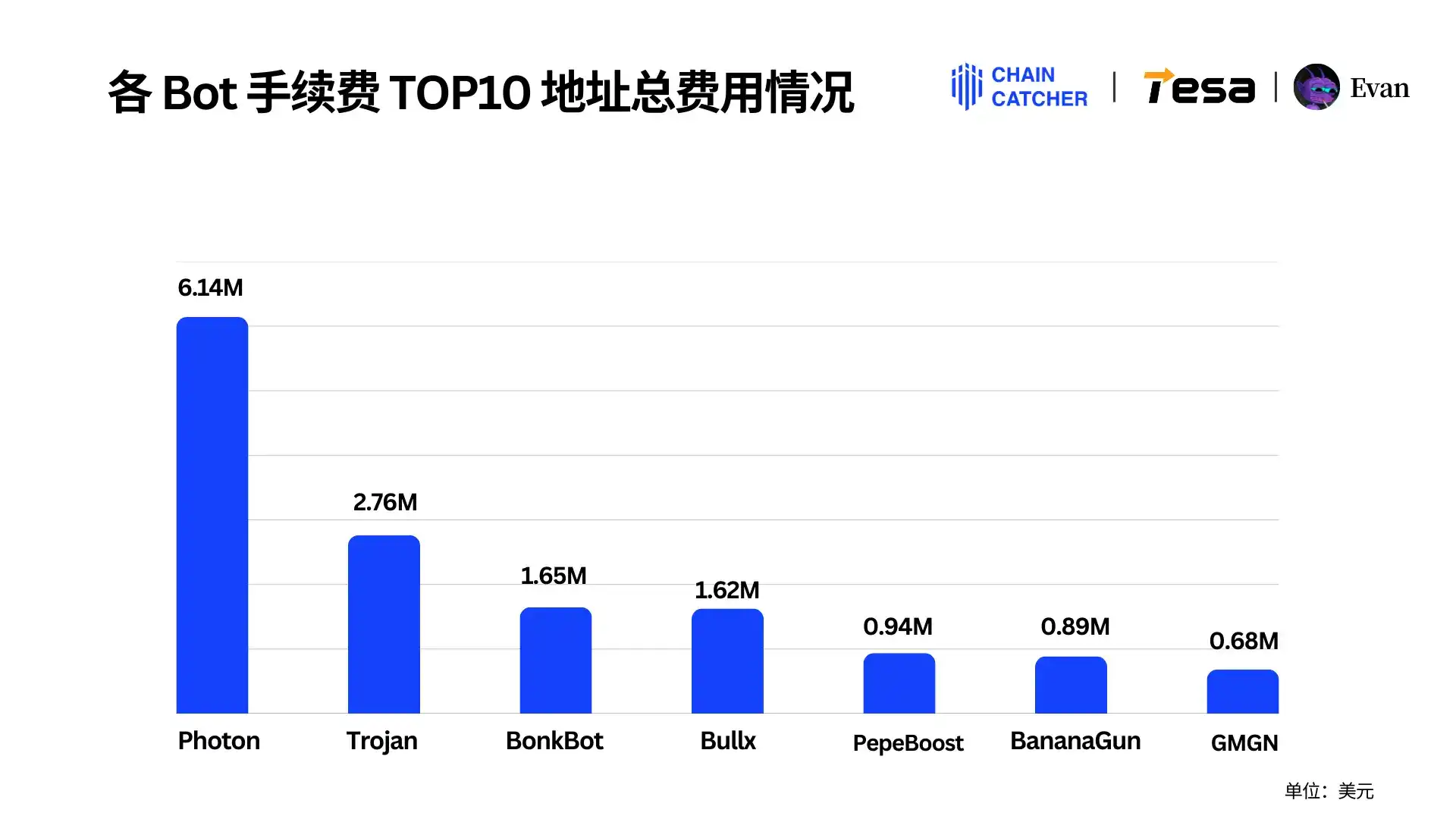 2024 Memecoin消费报告:最大「氪金玩家」手续费超1.3亿美元,Raydium和Bot受益最大 第19张