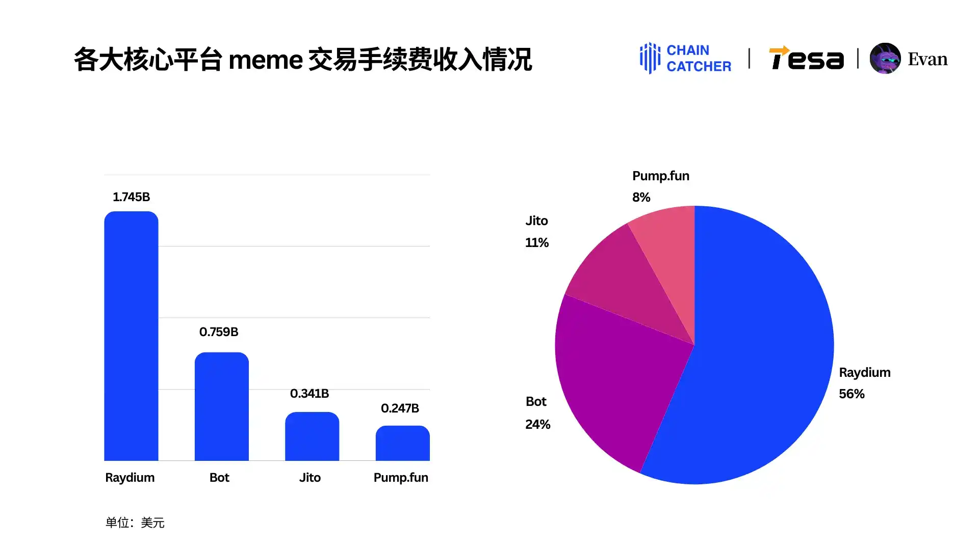 2024 Memecoin消费报告:最大「氪金玩家」手续费超1.3亿美元,Raydium和Bot受益最大 第1张
