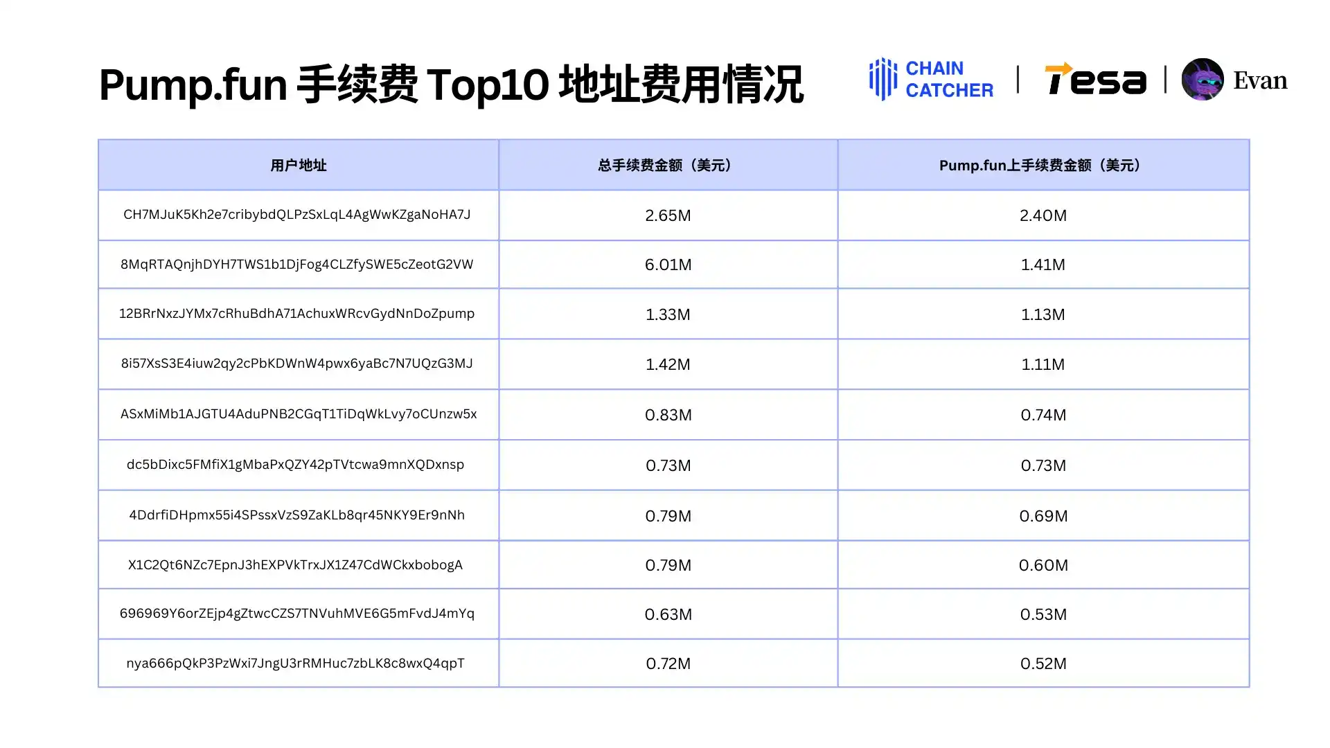 2024 Memecoin消费报告:最大「氪金玩家」手续费超1.3亿美元,Raydium和Bot受益最大 第18张