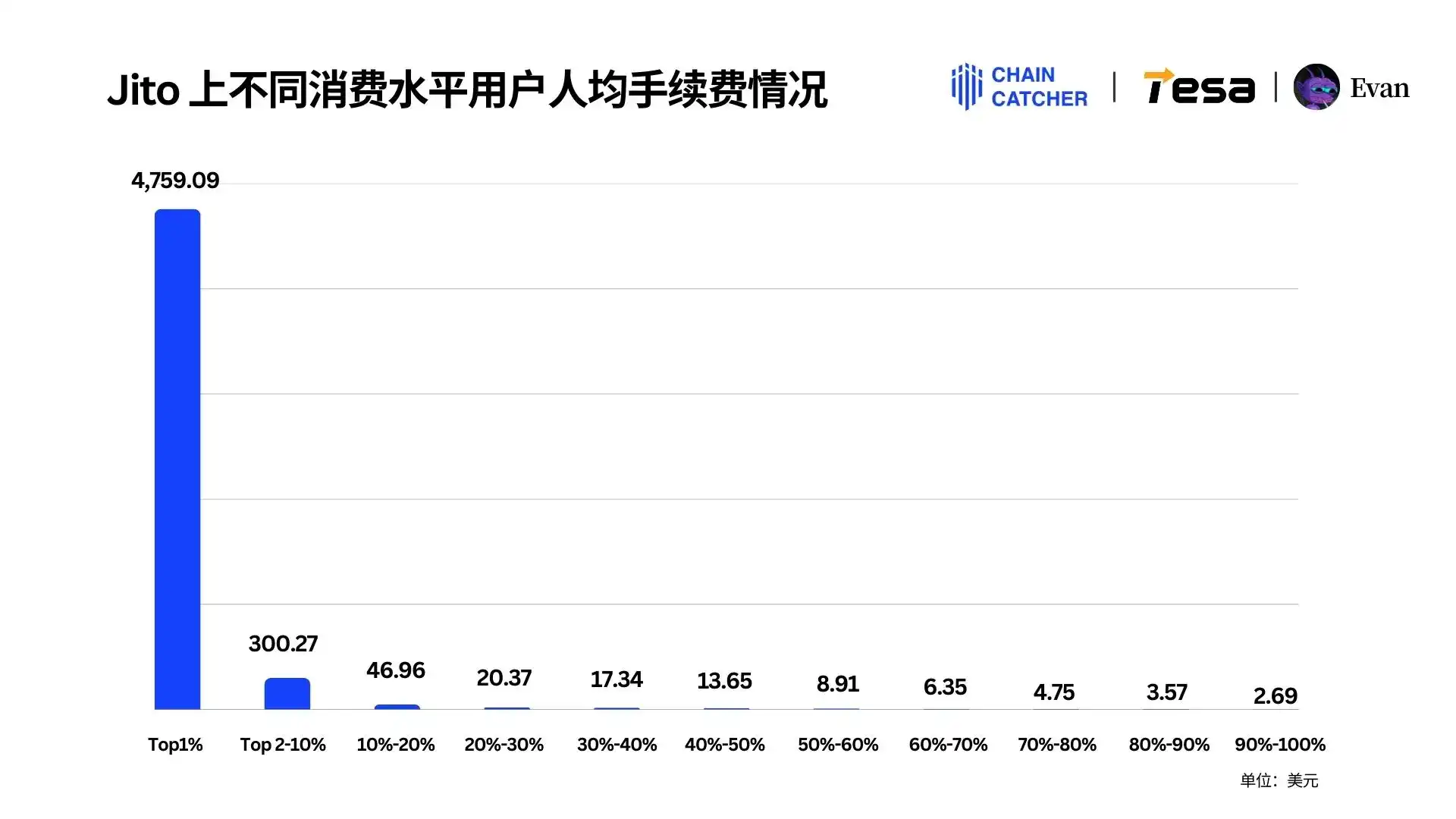 2024 Memecoin消费报告:最大「氪金玩家」手续费超1.3亿美元,Raydium和Bot受益最大 第8张