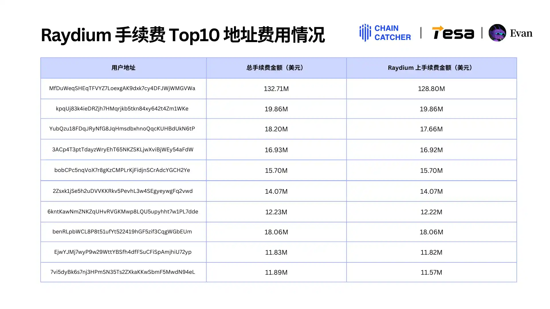 2024 Memecoin消费报告:最大「氪金玩家」手续费超1.3亿美元,Raydium和Bot受益最大 第16张