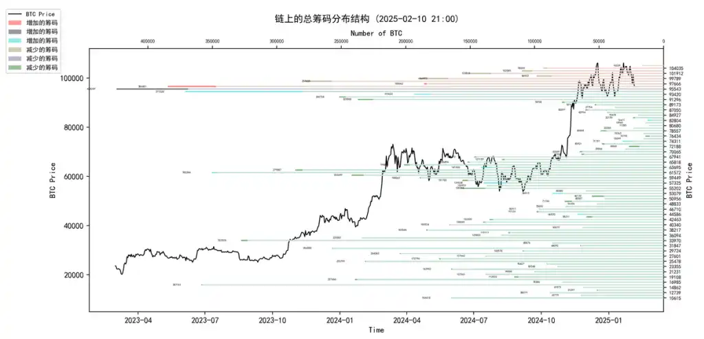 第5周链上数据：长持者比例下降至40%；短期市场或持续震荡  第1张