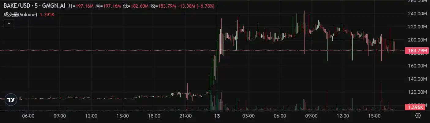 “BSC系”涨幅霸榜,CZ热能带动BNBChain生态一飞冲天吗? 第4张