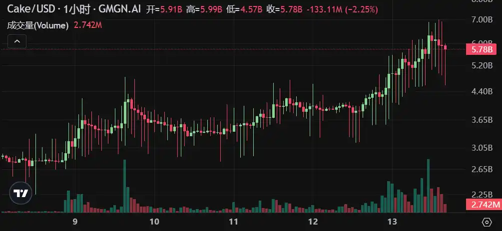 “BSC系”涨幅霸榜,CZ热能带动BNBChain生态一飞冲天吗? 第3张