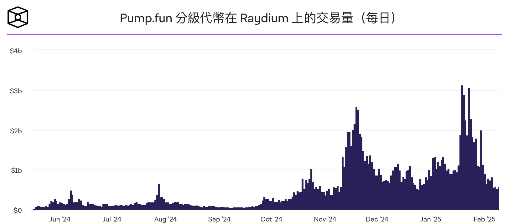 Pump.fun daily trading volume decrease