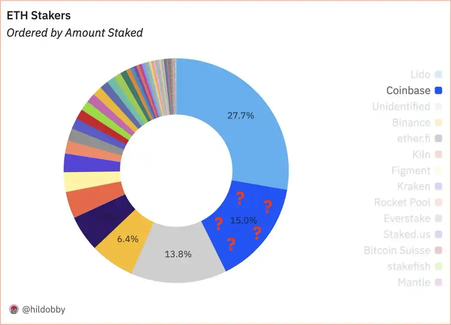 连续五个季度未公开质押信息,最大ETH托管方Coinbase想干什么? 第1张