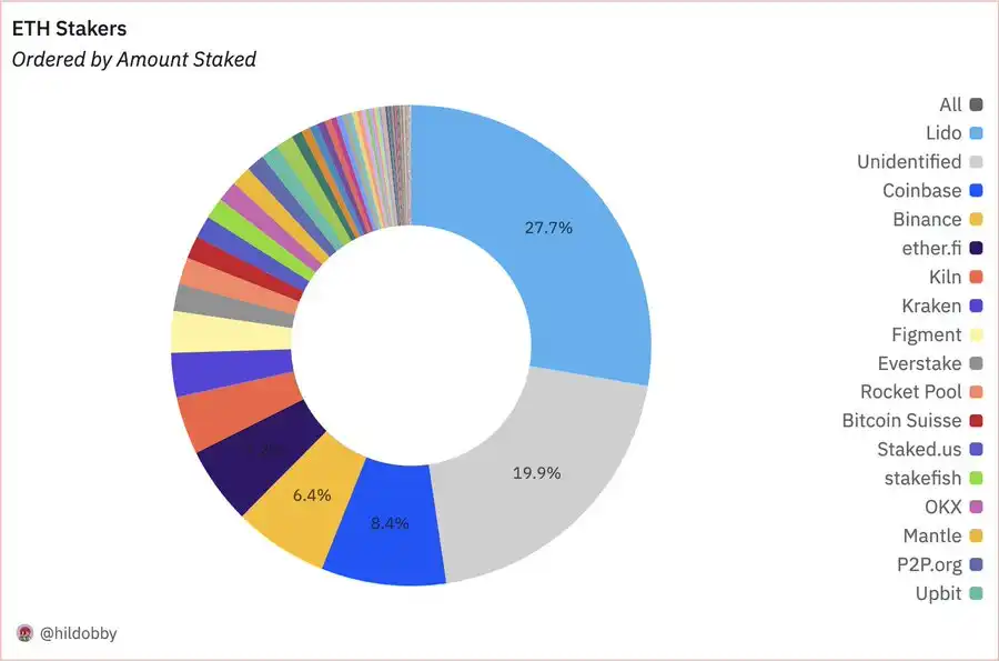 连续五个季度未公开质押信息,最大ETH托管方Coinbase想干什么? 第3张