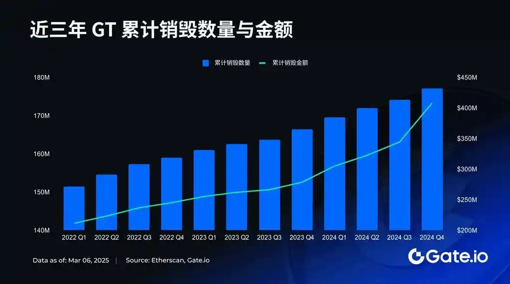 GT销毁狂潮：稀缺性背后的市值突破之路  第2张