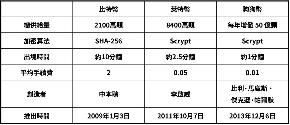 深度解析狗狗幣的終局之戰