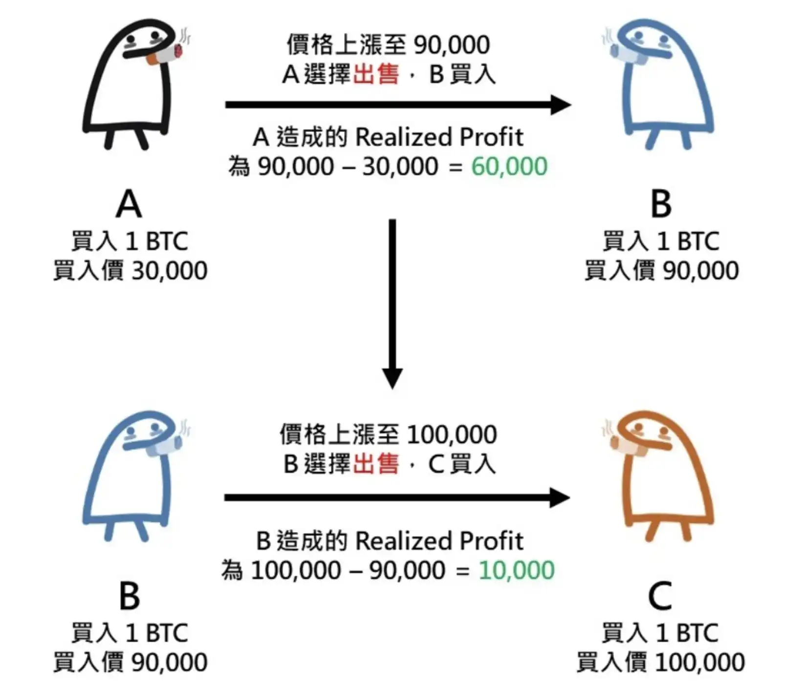 链上数据学堂(三):底部吸筹的庄家们获利了结了吗? 第2张