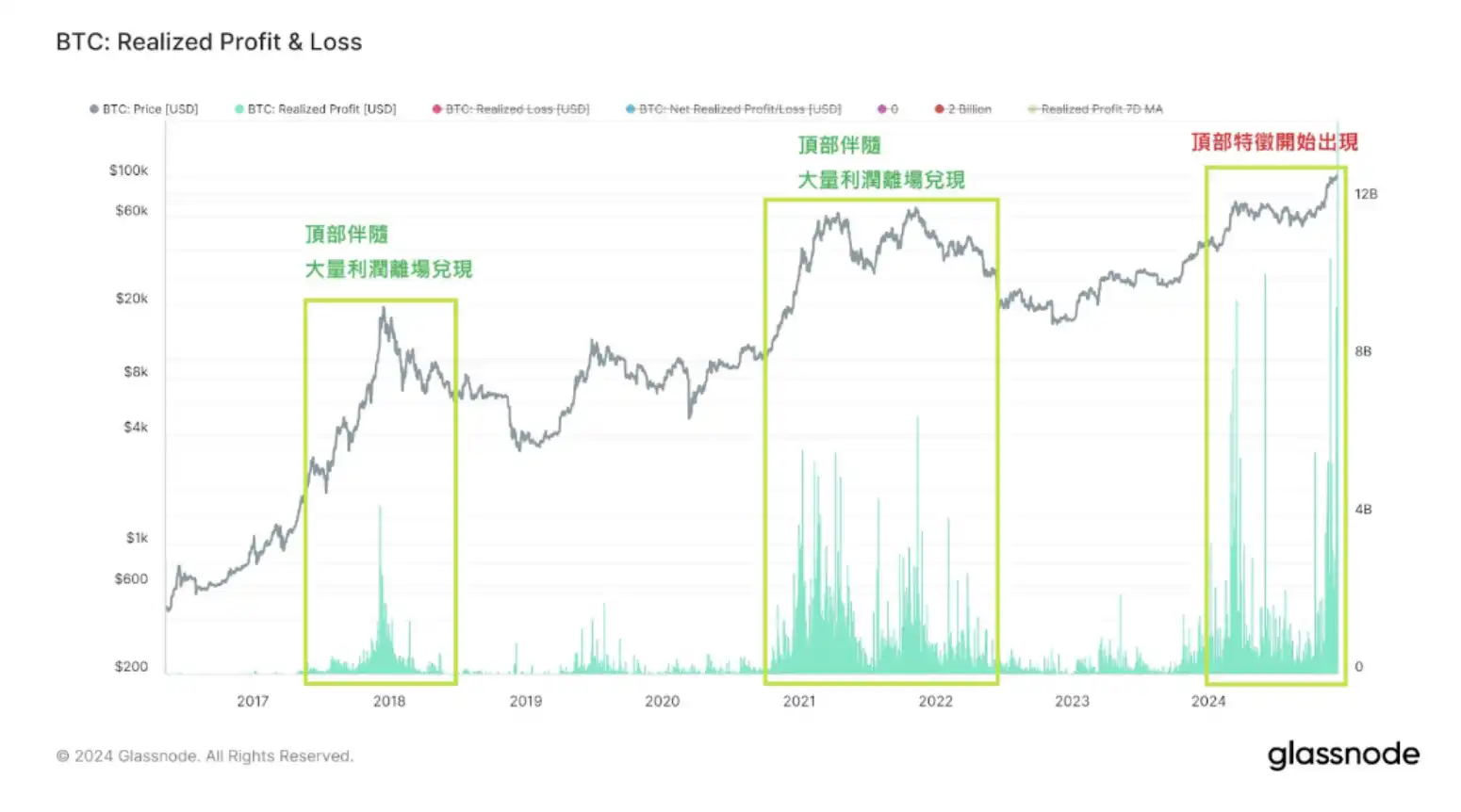 链上数据学堂(三):底部吸筹的庄家们获利了结了吗? 第3张