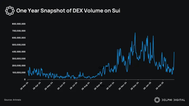 Sui Q1进阶报告：BTCfi基建崛起、借贷协议爆发与执行分片未来