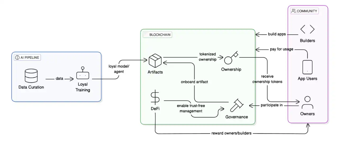 Sentient深度研报:获8500万美元融资,构建去中心化AGI新范式 第1张