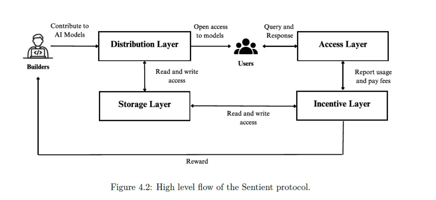 Sentient深度研报:获8500万美元融资,构建去中心化AGI新范式 第3张