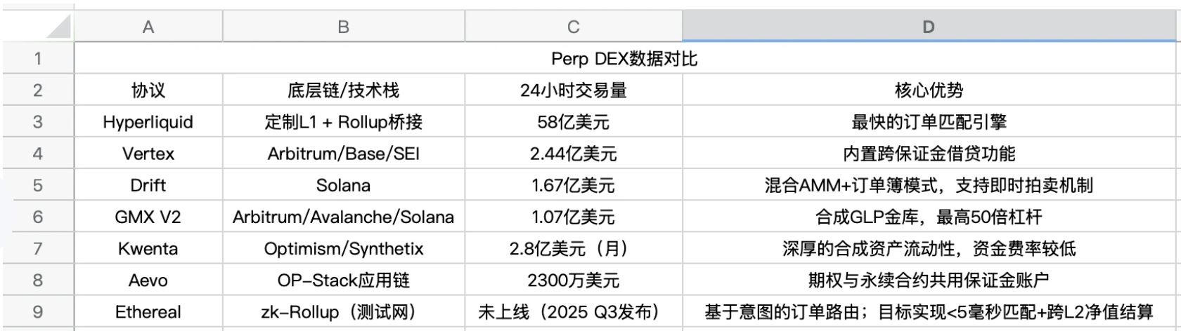 八大新锐Perp DEX决战「合约下半场」，谁将收割百亿流动性？