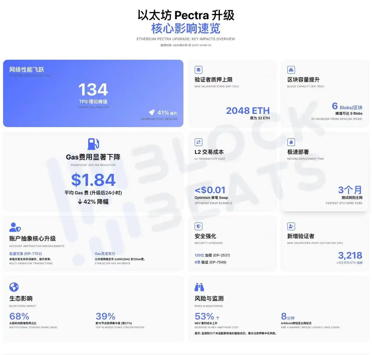 以太坊一天暴涨22%,E卫兵们站起来了 第4张