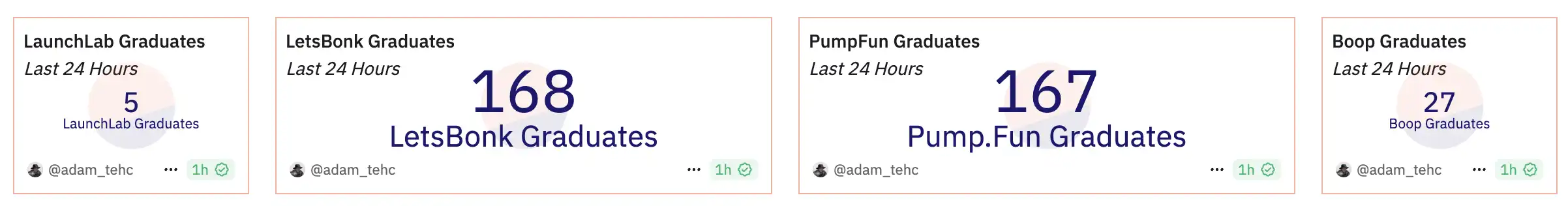 LetsBonk超越Pumpfun、Believe创上亿金狗，Meme LaunchPad竞争进入白热战  第2张