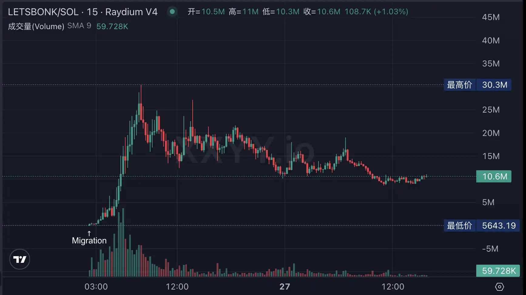 LetsBonk超越Pumpfun、Believe创上亿金狗，Meme LaunchPad竞争进入白热战  第8张