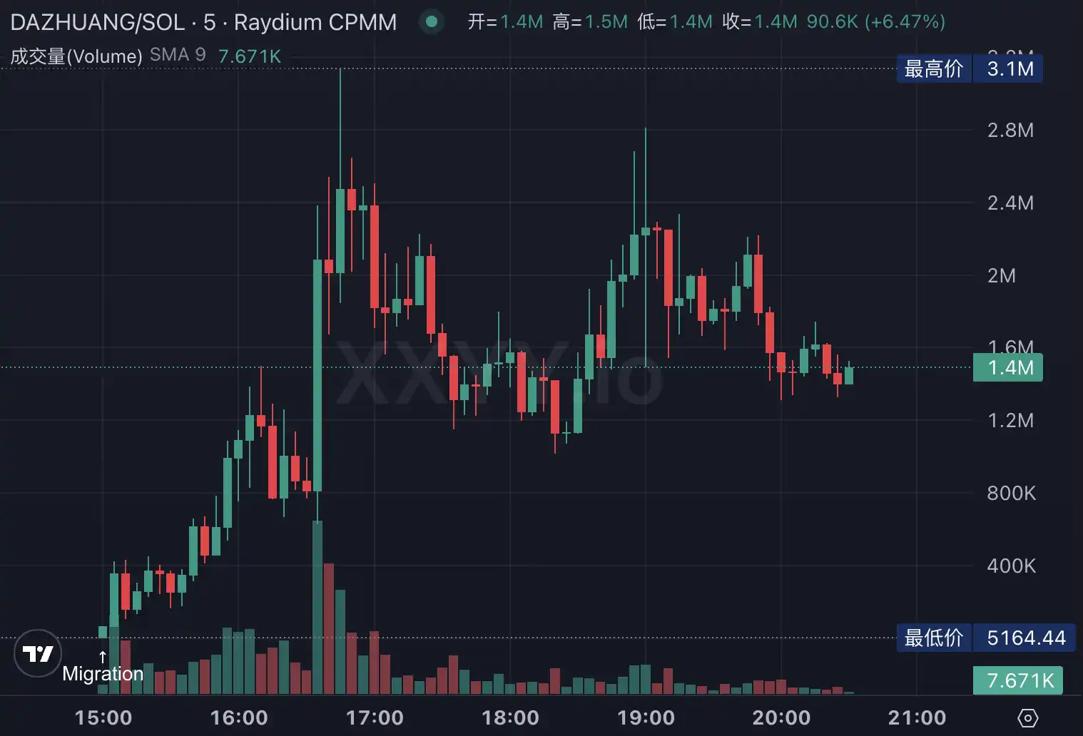 LetsBonk超越Pumpfun、Believe创上亿金狗,Meme LaunchPad竞争进入白热战 第14张