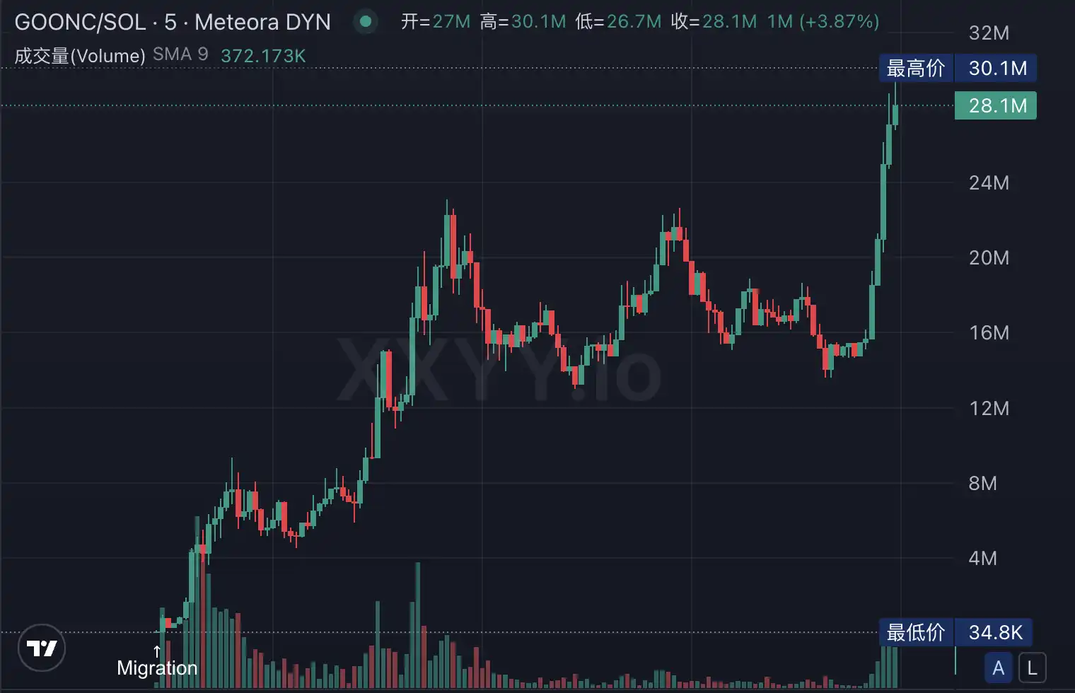LetsBonk超越Pumpfun、Believe创上亿金狗，Meme LaunchPad竞争进入白热战  第16张