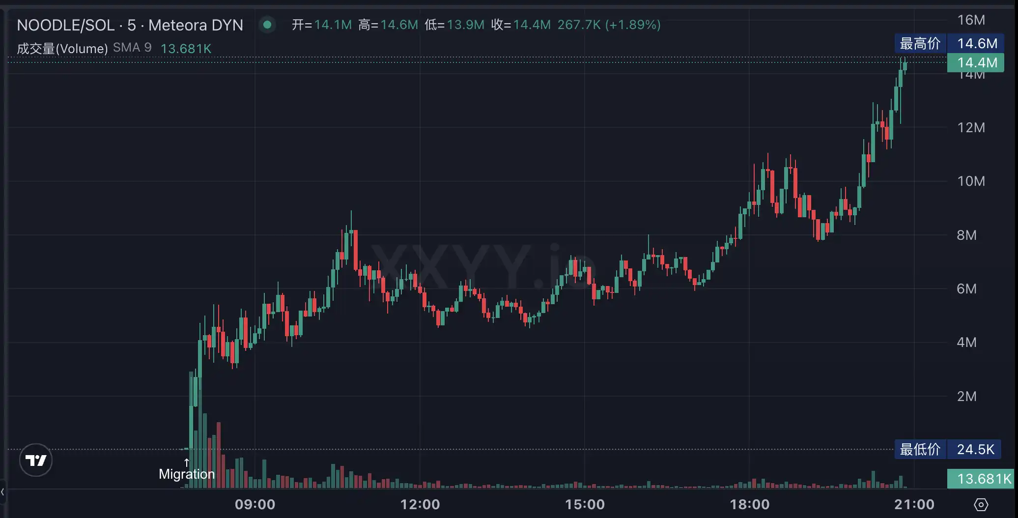 LetsBonk超越Pumpfun、Believe创上亿金狗，Meme LaunchPad竞争进入白热战  第15张