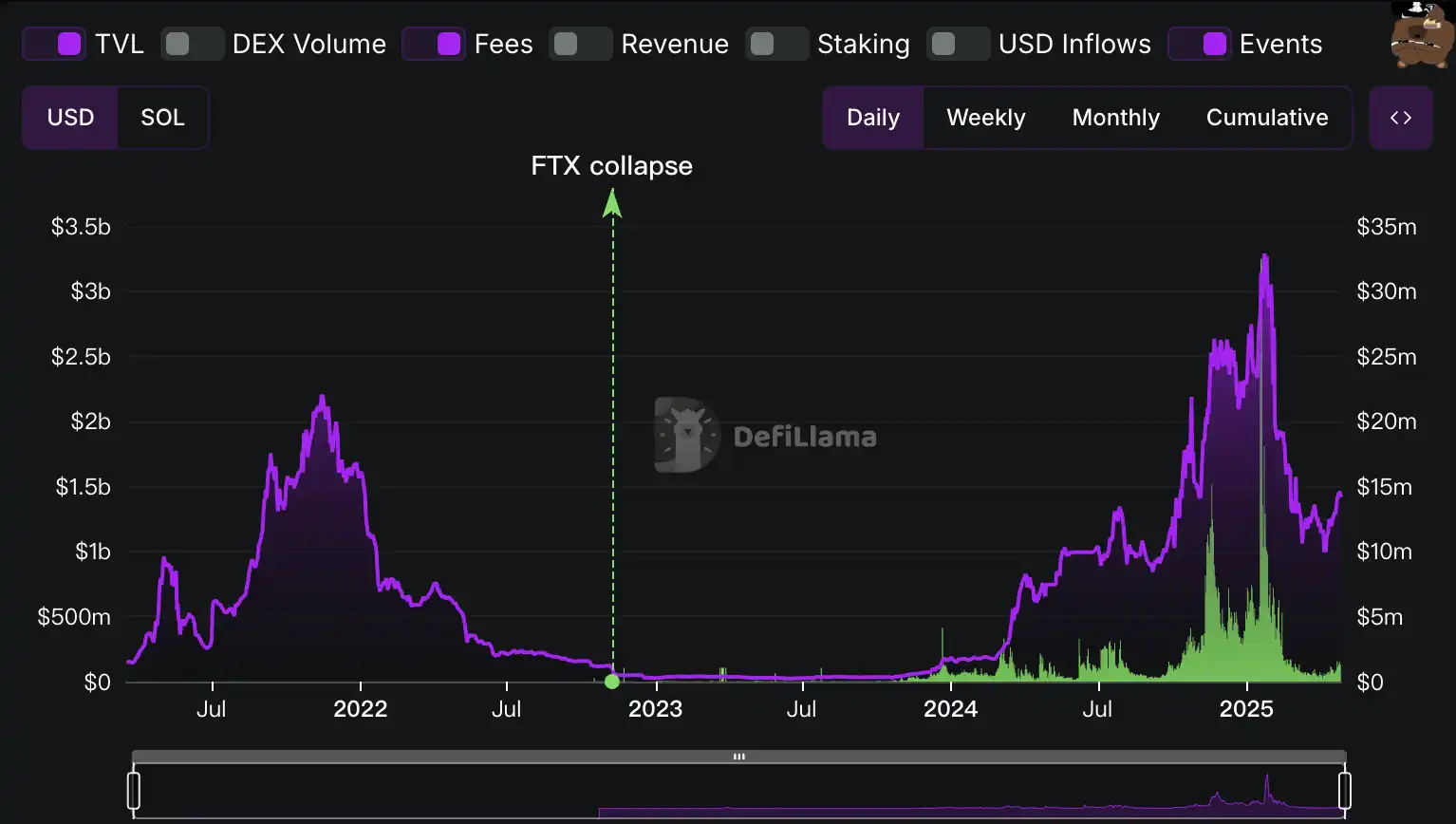 LetsBonk超越Pumpfun、Believe创上亿金狗，Meme LaunchPad竞争进入白热战  第21张