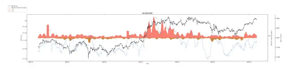 第18周链上数据：宏观暖⻛与链上强信号，BTC「夏季攻势」的逻辑链与前瞻
