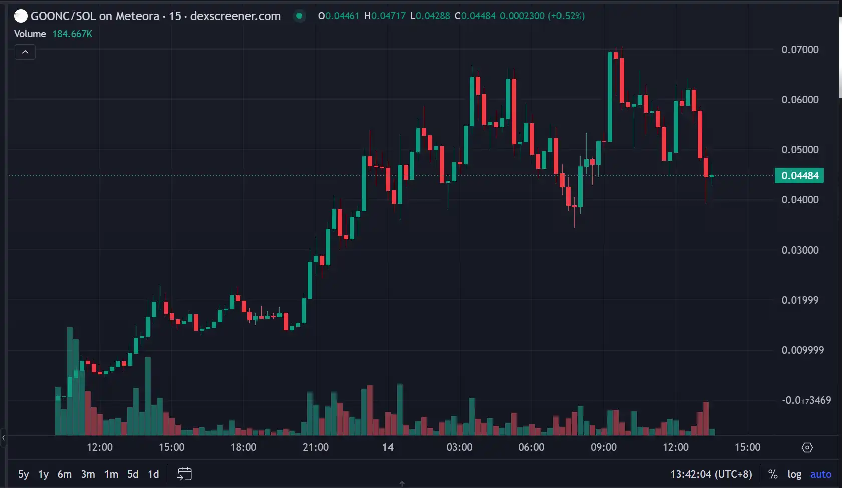 24小时内速通7千万市值, GOONC会是Believe平台下一个亿级金狗吗? 第3张
