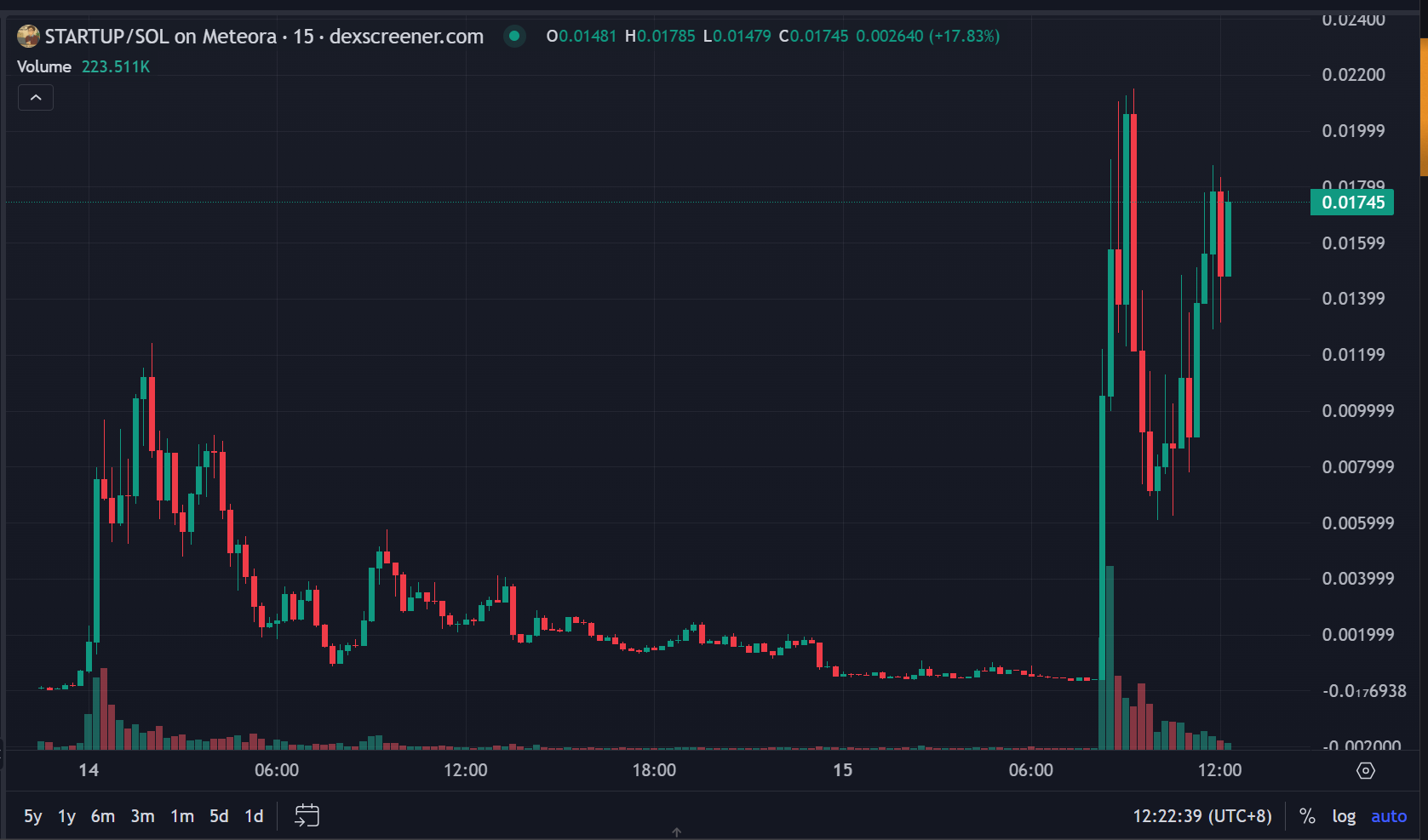 STARTUP半小时涨40倍，him如何成为Believe的情绪之王？
