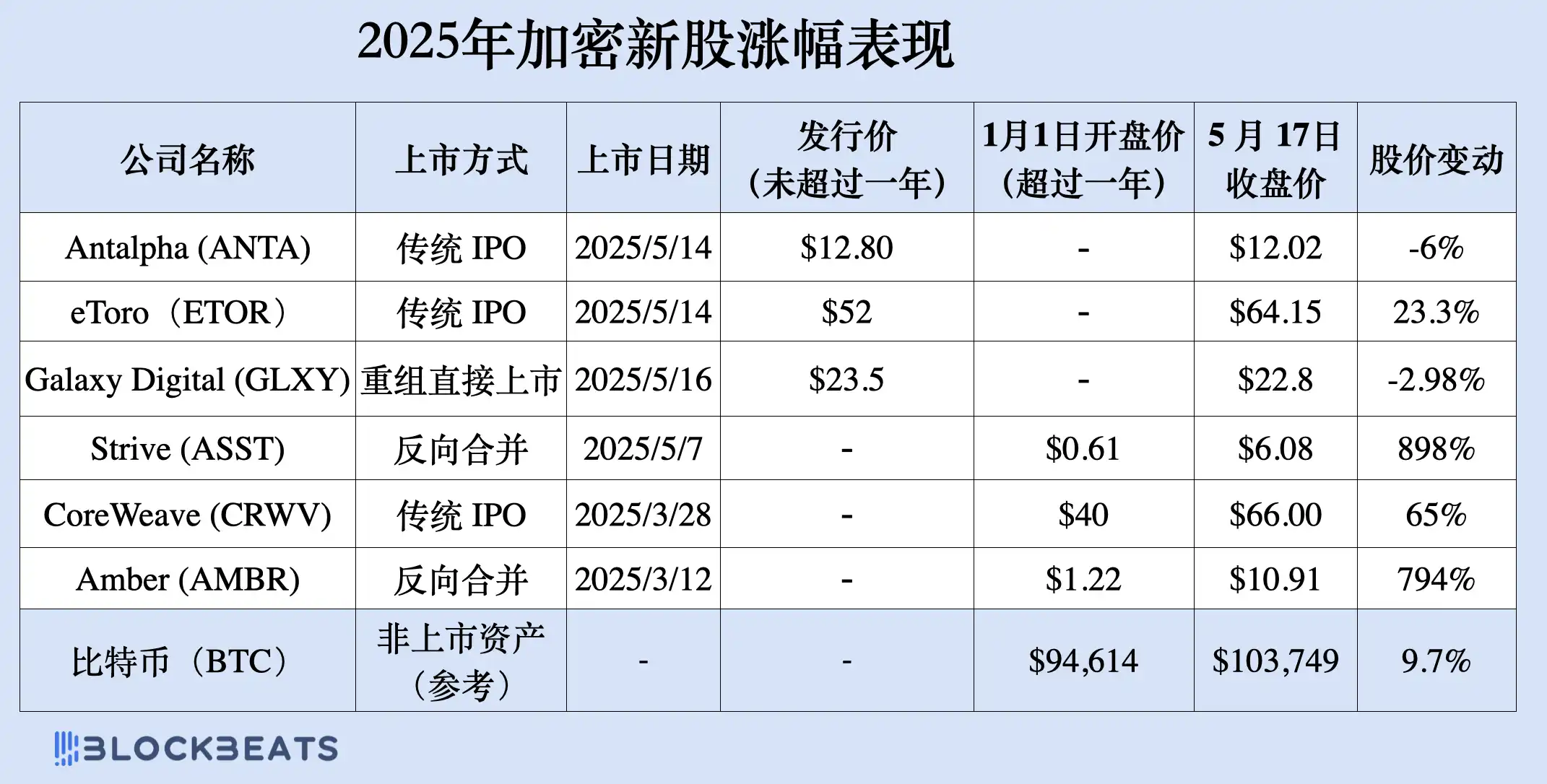 涨幅远超山寨币,买加密新美股也能10倍? 第1张