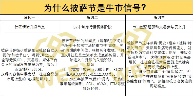 《当前处于牛市什么阶段?WEEX带你回顾历年披萨节找出答案》 第2张