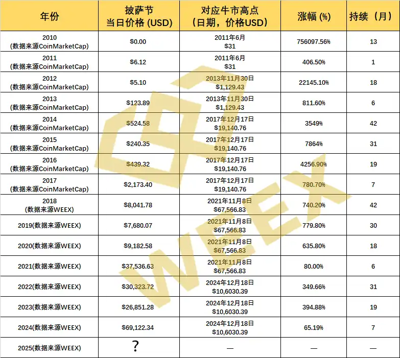 《当前处于牛市什么阶段?WEEX带你回顾历年披萨节找出答案》 第1张