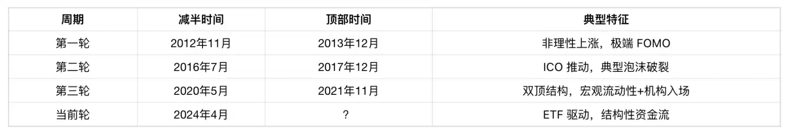 比特币创11万新高:是重演双顶陷阱,还是开启新周期? 第2张